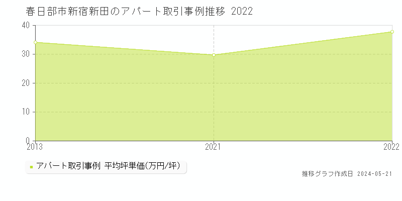 春日部市新宿新田のアパート価格推移グラフ 