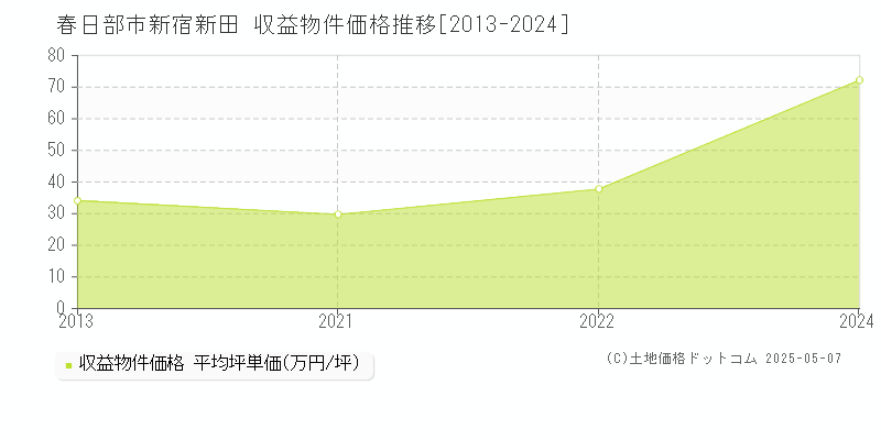 新宿新田(春日部市)の収益物件価格推移グラフ(坪単価)[2013-2024年]