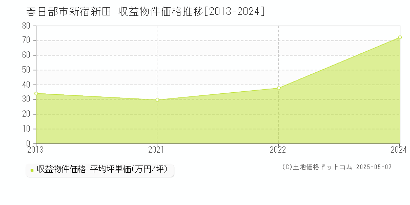 春日部市新宿新田のアパート価格推移グラフ 