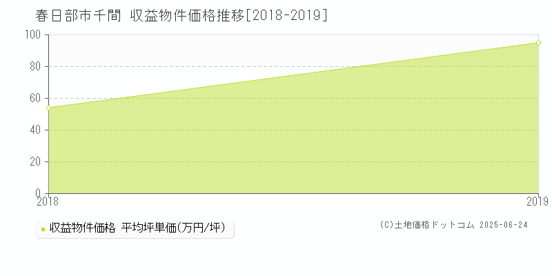 千間(春日部市)の収益物件価格推移グラフ(坪単価)[2018-2019年]