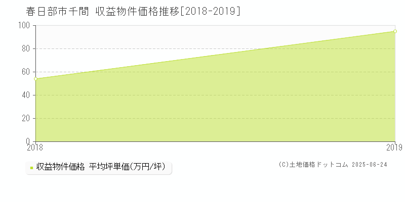 春日部市千間のアパート価格推移グラフ 