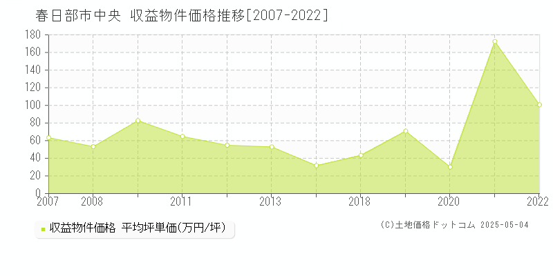 中央(春日部市)の収益物件価格推移グラフ(坪単価)[2007-2022年]