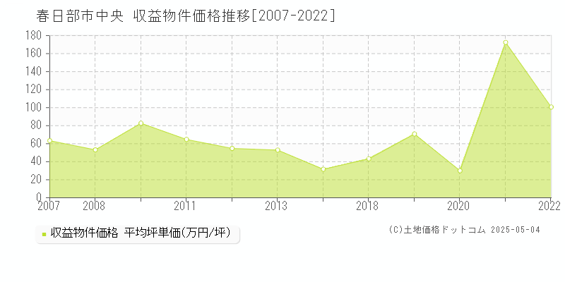 春日部市中央のアパート価格推移グラフ 