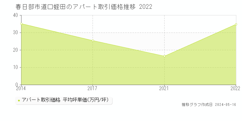 春日部市道口蛭田のアパート価格推移グラフ 
