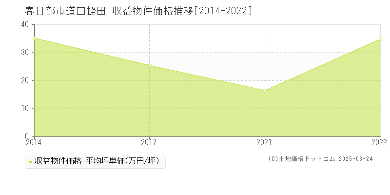 道口蛭田(春日部市)の収益物件価格推移グラフ(坪単価)[2014-2022年]