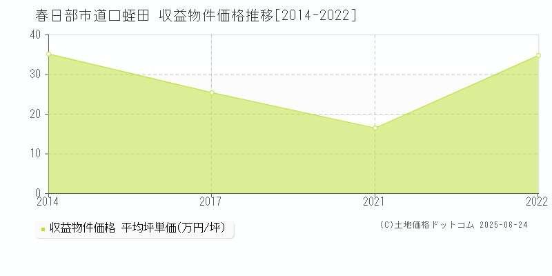 春日部市道口蛭田のアパート価格推移グラフ 