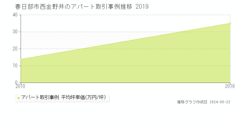 春日部市西金野井のアパート価格推移グラフ 