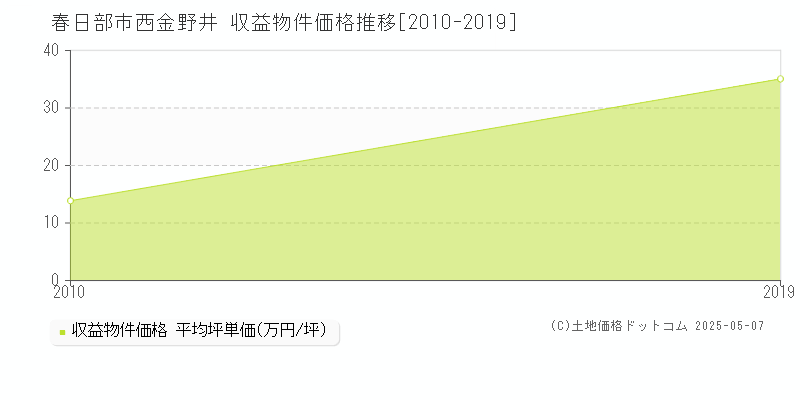 西金野井(春日部市)の収益物件価格推移グラフ(坪単価)[2010-2019年]
