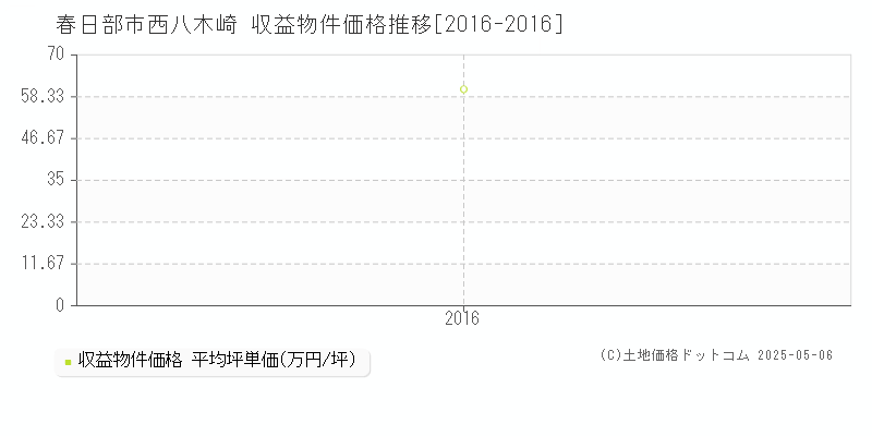 西八木崎(春日部市)の収益物件価格推移グラフ(坪単価)[2016-2016年]