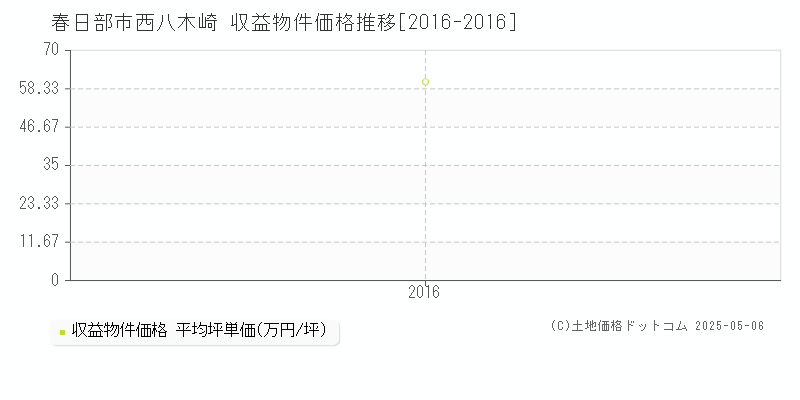 春日部市西八木崎のアパート価格推移グラフ 