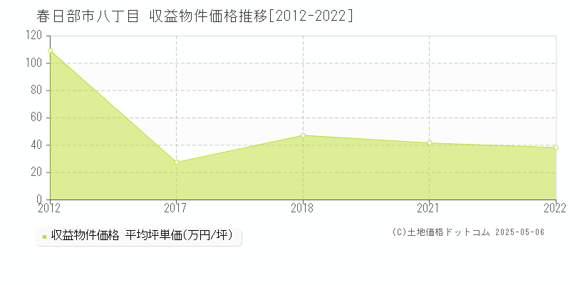 八丁目(春日部市)の収益物件価格推移グラフ(坪単価)[2012-2022年]