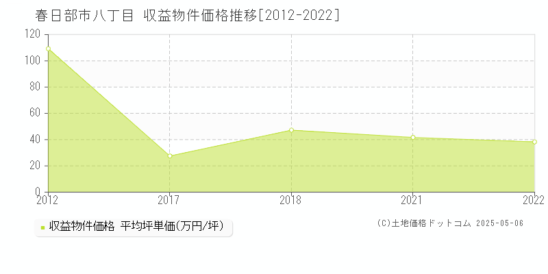 春日部市八丁目のアパート価格推移グラフ 