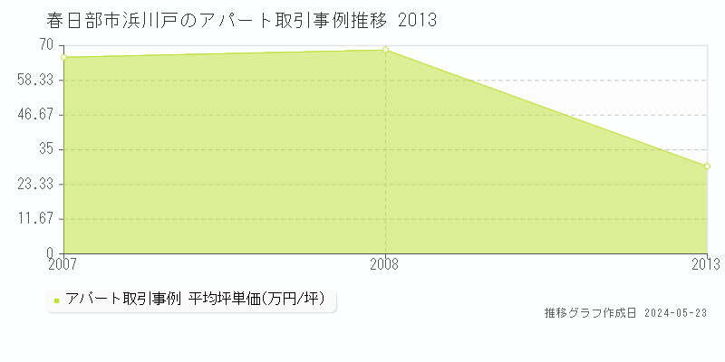 春日部市浜川戸のアパート価格推移グラフ 