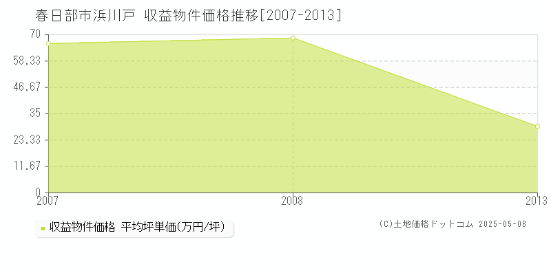 浜川戸(春日部市)の収益物件価格推移グラフ(坪単価)[2007-2013年]