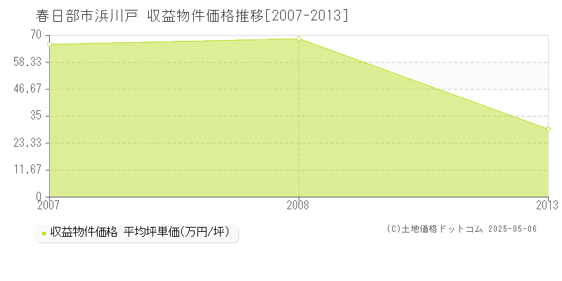 春日部市浜川戸のアパート価格推移グラフ 