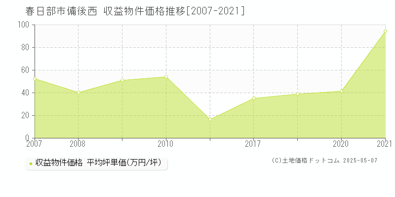 備後西(春日部市)の収益物件価格推移グラフ(坪単価)[2007-2021年]