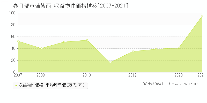 春日部市備後西のアパート価格推移グラフ 