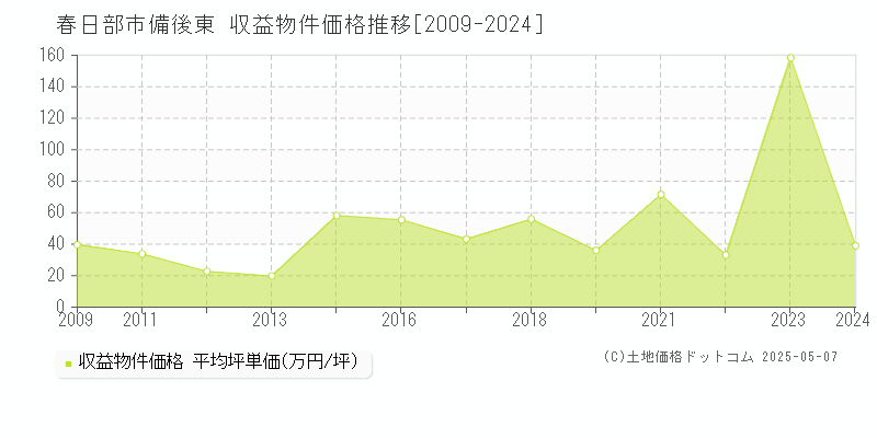 備後東(春日部市)の収益物件価格推移グラフ(坪単価)[2009-2024年]