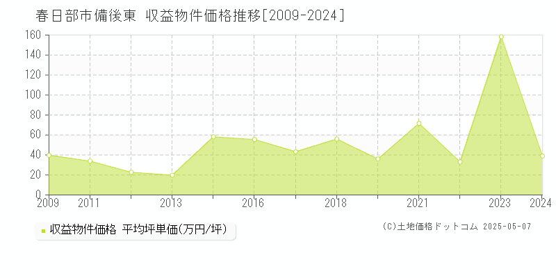 春日部市備後東のアパート価格推移グラフ 