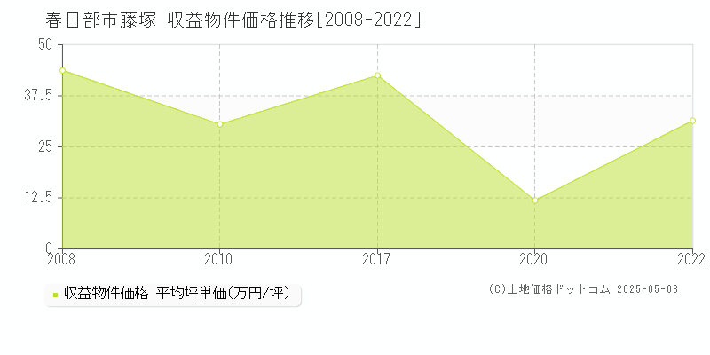 藤塚(春日部市)の収益物件価格推移グラフ(坪単価)[2008-2022年]