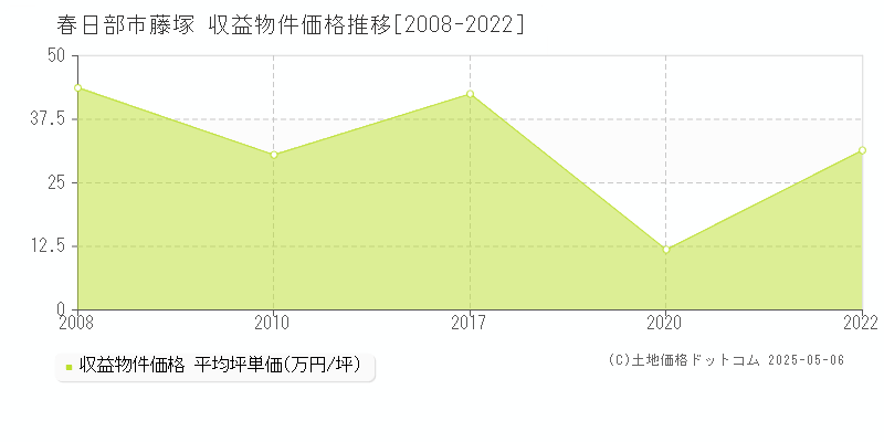 春日部市藤塚のアパート価格推移グラフ 