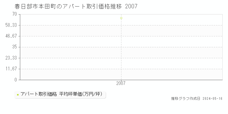 春日部市本田町のアパート価格推移グラフ 