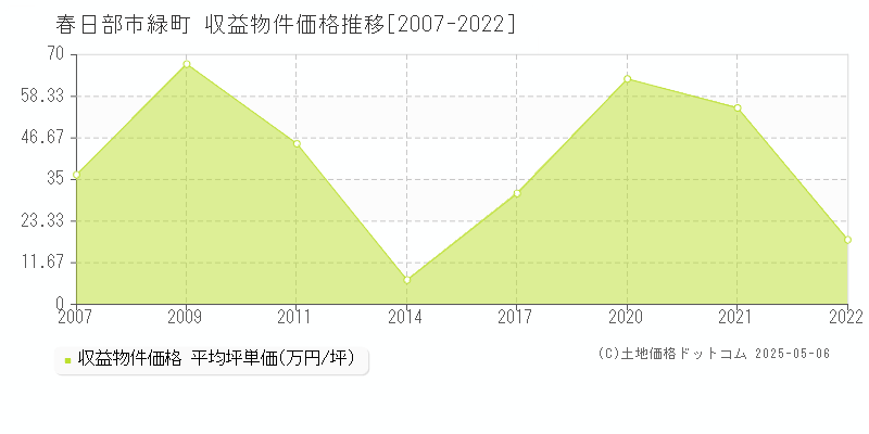 緑町(春日部市)の収益物件価格推移グラフ(坪単価)[2007-2022年]