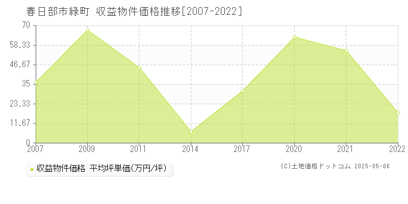 春日部市緑町のアパート価格推移グラフ 