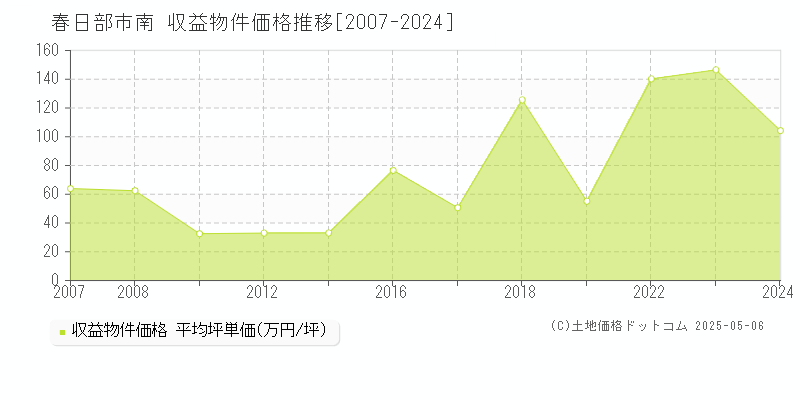 南(春日部市)の収益物件価格推移グラフ(坪単価)[2007-2024年]