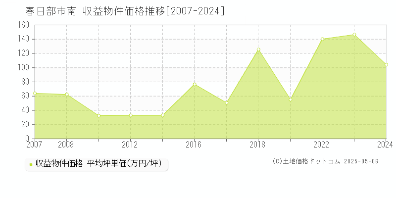 春日部市南のアパート価格推移グラフ 