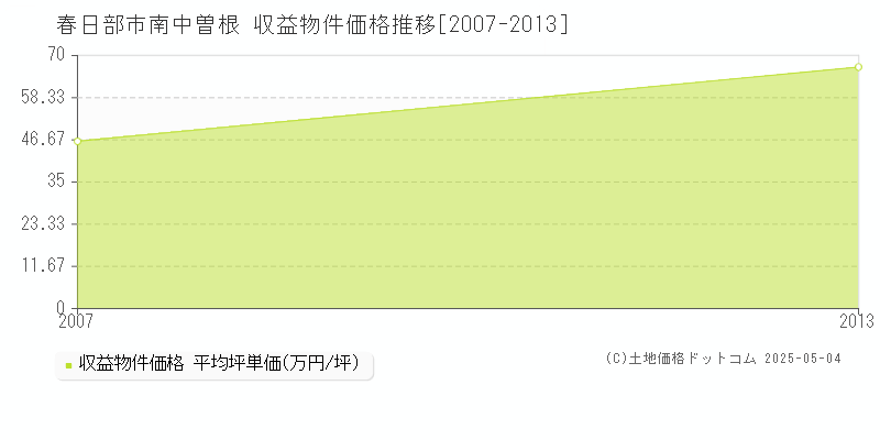 南中曽根(春日部市)の収益物件価格推移グラフ(坪単価)[2007-2013年]