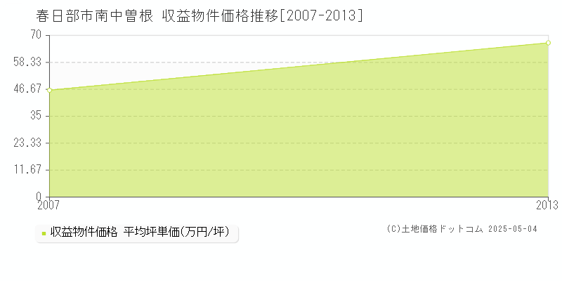 春日部市南中曽根のアパート価格推移グラフ 