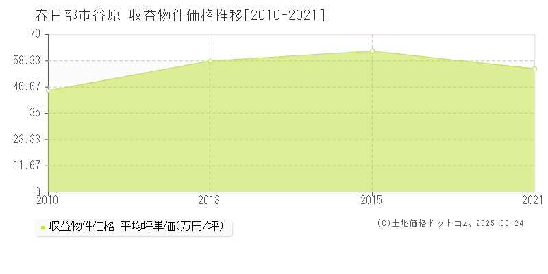 谷原(春日部市)の収益物件価格推移グラフ(坪単価)[2010-2021年]