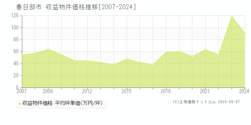 春日部市(埼玉県)の収益物件価格推移グラフ(坪単価)[2007-2024年]