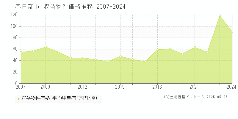 春日部市のアパート価格推移グラフ 