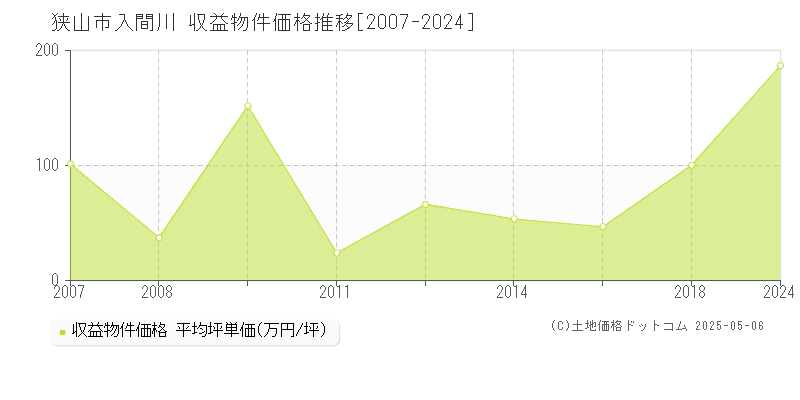 入間川(狭山市)の収益物件価格推移グラフ(坪単価)[2007-2024年]