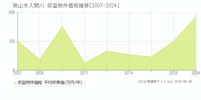 狭山市入間川のアパート価格推移グラフ 