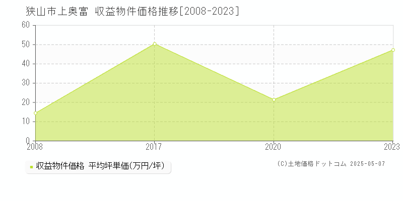 狭山市上奥富のアパート価格推移グラフ 