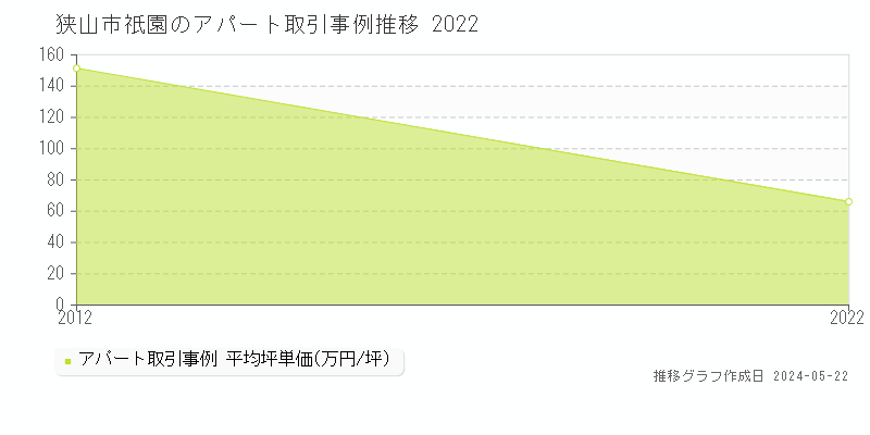 狭山市祇園のアパート価格推移グラフ 