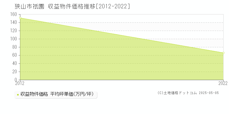 祇園(狭山市)の収益物件価格推移グラフ(坪単価)[2012-2022年]