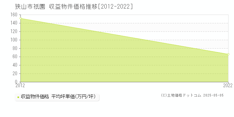 狭山市祇園のアパート価格推移グラフ 