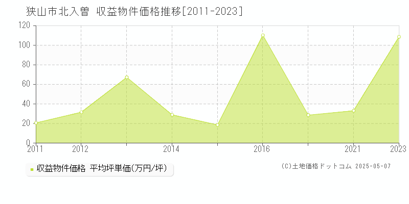北入曽(狭山市)の収益物件価格推移グラフ(坪単価)[2011-2023年]