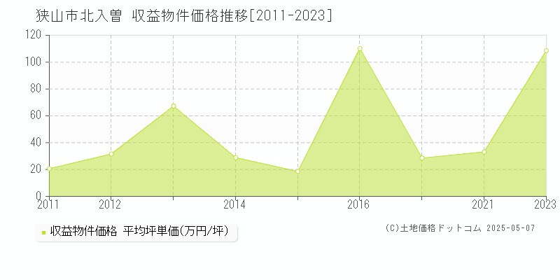 狭山市北入曽のアパート価格推移グラフ 