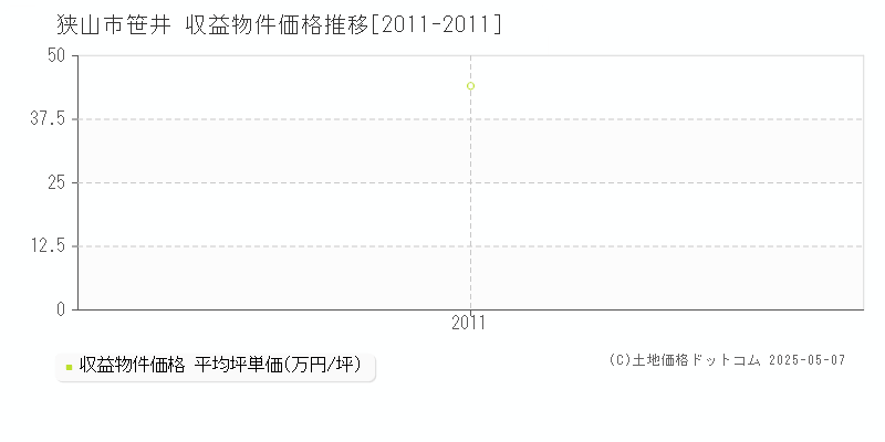 笹井(狭山市)の収益物件価格推移グラフ(坪単価)[2011-2011年]