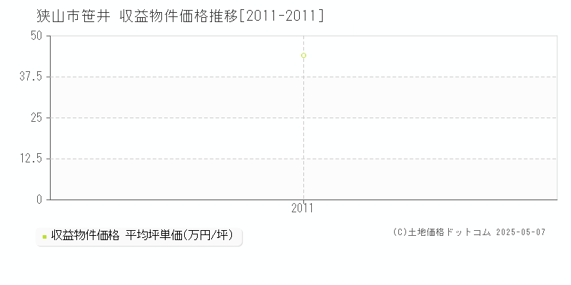 狭山市笹井のアパート価格推移グラフ 