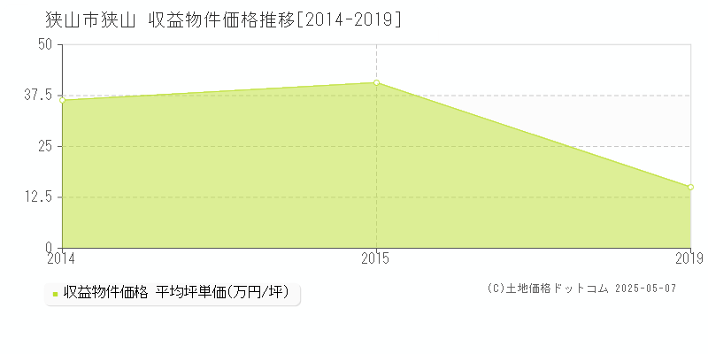狭山(狭山市)の収益物件価格推移グラフ(坪単価)[2014-2019年]