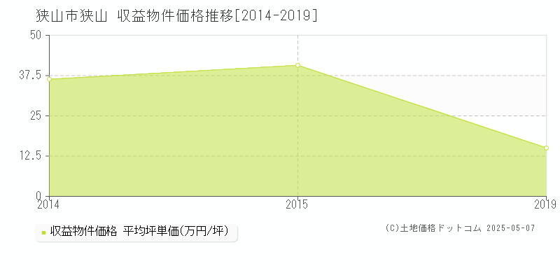 狭山市狭山のアパート価格推移グラフ 