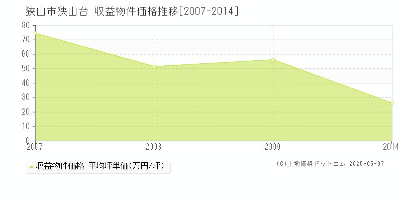 狭山台(狭山市)の収益物件価格推移グラフ(坪単価)[2007-2014年]