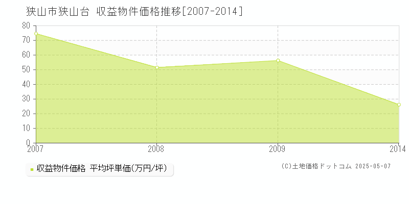 狭山市狭山台のアパート価格推移グラフ 