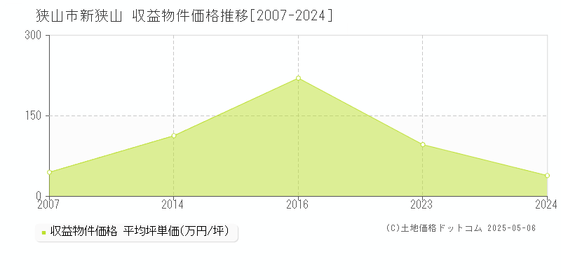 新狭山(狭山市)の収益物件価格推移グラフ(坪単価)[2007-2024年]